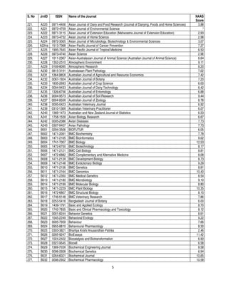 5
S. No JrnID ISSN Name of the Journal NAAS
Score
221. A220 0971-4456 Asian Journal of Dairy and Food Research (Journal of Dairying, Foods and Home Sciences) 3.88
222. A221 0973-4759 Asian Journal of Environmental Science *
223. A222 0971-3115 Asian Journal of Extension Education (Maharastra Journal of Extension Education) 2.93
224. A223 0973-4732 Asian Journal of Home Science 2.98
225. A224 0972-3005 Asian Journal of Microbiology, Biotechnology & Environmental Sciences 3.07
226. A224a 1513-7368 Asian Pacific Journal of Cancer Prevention 7.27
227. A225 1995-7645 Asian Pacific Journal of Tropical Medicine 6.50
228. A226 0973-4740 Asian Science 2.96
229. A227 1011-2367 Asian-Australasian Journal of Animal Science (Australian Journal of Animal Science) 6.64
230. A228 1352-2310 Atmospheric Environment 9.11
231. A229 0169-8095 Atmospheric Research 8.20
232. A230 0815-3191 Australasian Plant Pathology 7.02
233. A231 1364-985X Australian Journal of Agricultural and Resource Economics 7.42
234. A232 0067-1924 Australian Journal of Botany 7.20
235. A233 1835-2693 Australian Journal of Crop Science 6.00
236. A234 0004-9433 Australian Journal of Dairy Technology 6.42
237. A235 1326-6756 Australian Journal of Entomology 6.88
238. A236 0004-9573 Australian Journal of Soil Research 9.44
239. A237 0004-959X Australian Journal of Zoology 6.78
240. A238 0005-0423 Australian Veterinary Journal 6.92
241. A239 0310-138X Australian Veterinary Practitioner 6.07
242. A240 1369-1473 Australian and New Zealand Journal of Statistics 6.53
243. A241 1758-1559 Avian Biology Research 6.67
244. A242 0005-2086 Avian Diseases 7.73
245. A243 0307-9457 Avian Pathology 7.73
246. B001 0294-3506 BIOFUTUR 6.05
247. B002 1471-2091 BMC Biochemistry 7.78
248. B003 1471-2105 BMC Bioinformatics 9.02
249. B004 1741-7007 BMC Biology 12.53
250. B005 1472-6750 BMC Biotechnology 8.17
251. B006 1471-2121 BMC Cell Biology 8.81
252. B007 1472-6882 BMC Complementary and Alternative Medicine 8.08
253. B008 1471-213X BMC Development Biology 8.73
254. B009 1471-2148 BMC Evolutionary Biology 9.29
255. B010 1471-2156 BMC Genetics 8.81
256. B011 1471-2164 BMC Genomics 10.40
257. B012 1471-2350 BMC Medical Genetics 8.54
258. B013 1471-2180 BMC Microbiology 9.10
259. B014 1471-2199 BMC Molecular Biology 8.80
260. B015 1471-2229 BMC Plant Biology 10.35
261. B016 1472-6807 BMC Structural Biology 8.10
262. B017 1746-6148 BMC Veterinary Research 7.86
263. B018 0253-5416 Bangladesh Journal of Botany 6.00
264. B019 1439-1791 Basic and Applied Ecology 8.70
265. B020 1742-7835 Basic and Clinical Pharmacology and Toxicology 8.12
266. B021 0001-8244 Behavior Genetics 8.61
267. B022 1045-2249 Behavioral Ecology 9.22
268. B023 0005-7959 Behaviour 7.66
269. B024 0955-8810 Behavioural Pharmacology 8.30
270. B025 0303-3821 Bhartiya Krishi Anusandhan Patrika 2.46
271. B026 0265-9247 BioEssays 11.42
272. B027 1024-2422 Biocatalysis and Biotransformation 6.90
273. B028 0327-9545 Biocell 6.58
274. B029 1369-703X Biochemical Engineering Journal 8.58
275. B030 0006-2928 Biochemical Genetics 6.94
276. B031 0264-6021 Biochemical Journal 10.65
277. B032 0006-2952 Biochemical Pharmacology 10.58
 