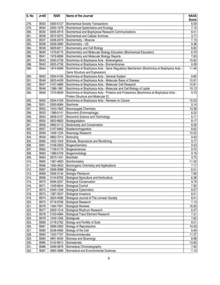 6
S. No JrnID ISSN Name of the Journal NAAS
Score
278. B033 0300-5127 Biochemical Society Transactions 8.59
279. B034 0305-1978 Biochemical Systematics and Ecology 7.15
280. B035 0006-291X Biochemical and Biophysical Research Communications 8.41
281. B036 0972-5075 Biochemical and Cellular Archives 3.77
282. B037 0006-2979 Biochemistry - Moscow 7.15
283. B038 0006-2960 Biochemistry - US 9.38
284. B039 0829-8211 Biochemistry and Cell Biology 8.92
285. B040 1470-8175 Biochemistry and Molecular Biology Education (Biochemical Education) 6.70
286. B041 1976-6696 Biochemistry and Molecular Biology Reports 7.63
287. B042 0005-2728 Biochimica et Biophysica Acta - Bioenergetics 10.62
288. B043 0005-2736 Biochimica et Biophysica Acta - Biomembranes 9.39
289. B044 1874-9399 Biochimica et Biophysica Acta - Gene Regulatory Mechanism (Biochimica et Biophysica Acta -
Gene Structure and Expression)
11.46
290. B045 0304-4165 Biochimica et Biophysica Acta - General Subject 9.85
291. B046 0925-4439 Biochimica et Biophysica Acta - Molecular Basis of Disease 10.91
292. B047 0167-4889 Biochimica et Biophysica Acta - Molecular Cell Research 10.81
293. B048 1388-1981 Biochimica et Biophysica Acta - Molecular and Cell Biology of Lipids 10.13
294. B049 1570-9639 Biochimica et Biophysica Acta - Proteins and Proteomics (Biochimica et Biophysica Acta -
Protein Structure and Molecular E)
9.73
295. B050 0304-419X Biochimica et Biophysica Acta - Reviews on Cancer 15.03
296. B051 0300-9084 Biochimie 9.14
297. B052 1043-1802 Bioconjugate Chemistry 10.58
298. B053 1386-6141 Biocontrol (Entomophaga) 8.22
299. B054 0958-3157 Biocontrol Science and Technology 6.71
300. B055 0923-9820 Biodegradation 8.17
301. B056 0960-3115 Biodiversity and Conservation 8.26
302. B057 0197-8462 Bioelectromagnetics 8.02
303. B058 1939-1234 Bioenergy Research 10.25
304. B059 0892-7014 Biofouling 9.40
305. B060 1932-104X Biofuels, Bioproducts and Biorefining 9.77
306. B061 0168-2563 Biogeochemistry 9.53
307. B062 1726-4170 Biogeosciences 9.75
308. B063 1389-5729 Biogeronotology 9.19
309. B064 0973-1431 Bioinfolet 3.75
310. B065 1367-4803 Bioinformatics 11.32
311. B066 1565-3633 Bioinorganic Chemistry and Applications 7.17
312. B067 0006-3088 Biologia 6.51
313. B068 0006-3134 Biologia Plantarum 7.69
314. B069 0144-8765 Biological Agriculture and Horticulture 6.38
315. B070 0006-3207 Biological Conservation 9.79
316. B071 1049-9644 Biological Control 7.92
317. B072 0340-1200 Biological Cybernetics 8.07
318. B073 1387-3547 Biological Invasions 8.51
319. B074 0024-4066 Biological Journal of The Linnean Society 8.41
320. B075 0716-9760 Biological Research 7.13
321. B076 1464-7931 Biological Reviews 16.26
322. B077 0929-1016 Biological Rhythum Research 6.47
323. B078 0163-4984 Biological Trace Element Research 7.31
324. B079 1045-1056 Biologicals 7.62
325. B080 0178-2762 Biology and Fertility of Soils 8.51
326. B081 0006-3363 Biology of Reproduction 10.03
327. B082 0248-4900 Biology of the Cell 9.49
328. B083 1525-7797 Biomacromolecules 11.37
329. B084 0961-9534 Biomass and Bioenergy 8.98
330. B085 0142-9612 Biomaterials 13.60
331. B086 0269-3879 Biomedical Chromatography 7.95
332. B087 0895-3988 Biomedical and Environmental Sciences 7.15
 