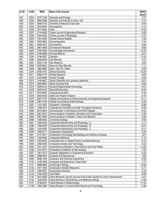 9
S. No JrnID ISSN Name of the Journal NAAS
Score
447. C052 0275-7540 Chemistry and Ecology 7.07
448. C053 0009-3068 Chemistry and Industry (London, UK) 6.13
449. C054 0009-3130 Chemistry of Natural Compounds 6.60
450. C055 0045-6535 Chemosphere 9.14
451. C056 0012-3692 Chest 11.85
452. C057 0718-5839 Chilean Journal of Agricultural Research 6.55
453. C058 0304-4920 Chinese Journal of Physiology 6.75
454. C059 1001-6538 Chinese Science Bulletin 7.32
455. C060 0009-5893 Chromatographia 7.44
456. C061 0009-5915 Chromosoma 9.34
457. C062 0967-3849 Chromosome Research 8.85
458. C063 0742-0528 Chronobiology International 10.35
459. C064 0185-3880 Ciencias Marinas 6.61
460. C065 0748-3007 Cladistics 11.04
461. C066 0009-8558 Clay Minerals 7.07
462. C067 0255-7193 Clay Research 3.62
463. C068 0009-8604 Clays and Clay Minerals 7.11
464. C069 1863-0650 Clean - Soil, Air, Water 8.05
465. C070 0930-7575 Climate Dynamics 10.23
466. C071 0936-577X Climate Research 8.68
467. C072 0165-0009 Climatic Change 9.63
468. C073 1434-6621 Clincal Chemistry and Laboratory Medicine 9.01
469. C074 0009-8981 Clinica Chemica Acta 8.85
470. C075 0009-9104 Clinical & Experimental Immunology 9.41
471. C076 0009-9120 Clinical Biochemistry 8.45
472. C077 0010-065X Coleopterists Bulletin 6.40
473. C078 0303-402X Colloid and Polymer Science 8.16
474. C079 0927-7757 Colloids and Surfaces A-Physicochemical and Engineering Aspects 8.11
475. C080 0927-7765 Colloids and Surfaces B-Biointerfaces 9.55
476. C081 1472-3581 Colouration Technology 6.90
477. C082 1386-2073 Combinatorial Chemistry and High Throughput Screening 8.00
478. C083 0010-3624 Communication in Soil Science and Plant Analysis 6.42
479. C084 0361-0918 Communications in Statistics: Simulation and Computation 6.30
480. C085 0361-0926 Communications in Statistics: Theory and Methods 6.30
481. C086 1585-8553 Community Ecology 7.62
482. C087 1095-6433 Comparative Biochemistry and Physiology - A 8.17
483. C088 1096-4959 Comparative Biochemistry and Physiology - B 8.07
484. C089 1532-0456 Comparative Biochemistry and Physiology - C 8.71
485. C090 1993-0771 Comparative Cytogenetics 6.76
486. C091 0147-9571 Comparative Immunology Microbiology and Infectious Diseases 7.81
487. C092 1532-0820 Comparative Medicine 7.12
488. C093 1359-835X Composites Part A: Applied Science and Manufacturing 8.74
489. C094 0266-3538 Composites Science and Technology 9.33
490. C095 1541-4337 Comprehensive Reviews in Food Science and Food Safety 11.05
491. C096 0167-9473 Computational Statistics & Data Analysis 7.30
492. C097 1061-3773 Computer Applications in Engineering Education 6.33
493. C098 0098-3004 Computer and Geosciences 7.83
494. C099 0098-1354 Computers and Chemical Engineering 8.09
495. C100 0168-1699 Computers and Electronics in Agriculture 7.77
496. C101 0888-8892 Conservation Biology 10.36
497. C102 1877-7252 Conservation Genetic Resources 6.71
498. C103 1566-0621 Conservation Genetics 8.18
499. C104 0722-4028 Coral Reefs 9.66
500. C105 0970-308X Cotton Research Journal (Journal of the Indian Society for Cotton Improvement) 2.27
501. C106 1040-9238 Critical Reviews in Biochemistry and Molecular Biology 11.58
502. C107 0738-8551 Critical Reviews in Biotechnology 11.10
503. C108 1064-3389 Critical Reviews in Environmental Science and Technology 9.38
 