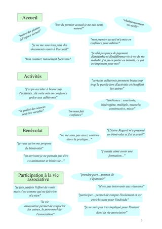 Accueil                                                                                           "chal
                                                                                                                   eureu
                                                                                                                         s
                                             "lors du premier accueil je me suis senti                           accue ement
                                                                                                                       illi"
                                                            naturel"


                                                                               "mon premier accueil m'a mise en
                                                                               confiance pour adhérer"
                         	
  "je ne me souviens plus des
                	
       documents remis à l'accueil"
                	
                                                             "je n'ai pas perçu de jugement,
                                                                               d'antipathie ni d'indifférence vis-à-vis de ma
                "bon contact, tutoiement bienvenu"                             maladie, j'ai pu en parler en intimité, ce qui
                                                                               est important pour moi"



             Activités
             	
                                                                 "certains adhérents prennent beaucoup
                                                                               trop la parole lors d'activités et étouffent
             	
  "j'ai pu accéder à beaucoup                                               	
   	
  	
  les autres"
         d'activités...de suite mis en confiance                               	
  
             	
  	
   	
  grâce aux adhérents"
             	
                                                                                 	
  "ambiance : souriante,
                                                                                         hétérogène, multiple, nuancée,
                alité de
                        s séanc
                                es
                                                                                            	
   	
  constructive, mixte"
         "la qu      e variab
                              le"                          "on nous fait
            peut êtr                                        confiance"




             Bénévolat                                                                          	
  "L'Autre Regard m'a proposé
            	
                                  	
  "ne me sens pas assez soutenu        	
      un bénévolat et j'ai accepté"
                                                                                         	
  
                                                       dans la pratique..."              	
  
                                                                                         	
  
  "je veux qu'on me propose                                                              	
  
  	
   du bénévolat"
                                                                                         "j'aurais aimé avoir une
            	
  "en arrivant je ne pensais pas être                                            formation..."
                       co-animateur et bénévole..."



     	
  Participation à la vie                                      	
  "prendre part ...permet de
	
            associative                                          	
           s'épanouir"

"je fais parfois l'effort de venir,                                	
   	
            	
  "n'ose pas intervenir aux réunions"
mais c'est comme qui ne fait rien
  	
      	
   	
  n'a rien"                                       "participer... permet de rompre l'isolement et est
                                                                   	
        enrichissant pour l'individu"
  	
           	
   	
       	
  "la vie
  	
  
              associative permet de respecter
               	
  les autres, le personnel de                     	
   	
  "je ne suis pas très impliqué pour l'instant
                                                                                      dans la vie associative"
                          l'association"
 