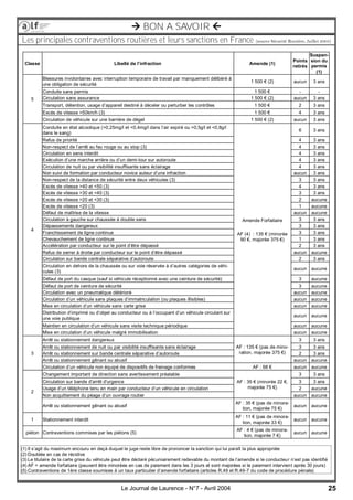 25Le Journal de Laurence - N°7 - Avril 2004
 BON A SAVOIR 
Les principales contraventions routières et leurs sanctions en France (source Sécurité Routière, Juillet 2003)
Classe Libellé de l’infraction Amende (1)
Points
retirés
Suspen-
sion du
permis
(1)
5
Blessures involontaires avec interruption temporaire de travail par manquement délibéré à
une obligation de sécurité
1 500 € (2) aucun 3 ans
Conduite sans permis 1 500 € - -
Circulation sans assurance 1 500 € (2) aucun 3 ans
Transport, détention, usage d’appareil destiné à déceler ou perturber les contrôles 1 500 € 2 3 ans
Excès de vitesse >50km/h (3) 1 500 € 4 3 ans
Circulation de véhicule sur une barrière de dégel 1 500 € (2) aucun 3 ans
4
Conduite en état alcoolique (>0,25mg/l et <0,4mg/l dans l’air expiré ou >0,5g/l et <0,8g/l
dans le sang)
Amende Forfaitaire
AF (4) : 135 € (minorée
90 €, majorée 375 €)
6 3 ans
Refus de priorité 4 3 ans
Non-respect de l’arrêt au feu rouge ou au stop (3) 4 3 ans
Circulation en sens interdit 4 3 ans
Exécution d’une marche arrière ou d’un demi-tour sur autoroute 4 3 ans
Circulation de nuit ou par visibilité insuffisante sans éclairage 4 3 ans
Non suivi de formation par conducteur novice auteur d’une infraction aucun 3 ans
Non-respect de la distance de sécurité entre deux véhicules (3) 3 3 ans
Excès de vitesse >40 et <50 (3) 4 3 ans
Excès de vitesse >30 et <40 (3) 3 3 ans
Excès de vitesse >20 et <30 (3) 2 aucune
Excès de vitesse <20 (3) 1 aucune
Défaut de maîtrise de la vitesse aucun aucune
Circulation à gauche sur chaussée à double sens 3 3 ans
Dépassements dangereux 3 3 ans
Franchissement de ligne continue 3 3 ans
Chevauchement de ligne continue 1 3 ans
Accélération par conducteur sur le point d’être dépassé 2 3 ans
Refus de serrer à droite par conducteur sur le point d’être dépassé aucun aucune
Circulation sur bande centrale séparative d’autoroute 2 3 ans
Circulation en dehors de la chaussée ou sur voie réservée à d’autres catégories de véhi-
cules (3)
aucun aucune
Défaut de port du casque (sauf si véhicule réceptionné avec une ceinture de sécurité) 3 aucune
Défaut de port de ceinture de sécurité 3 aucune
Circulation avec un pneumatique détérioré aucun aucune
Circulation d’un véhicule sans plaques d’immatriculation (ou plaques illisibles) aucun aucune
Mise en circulation d’un véhicule sans carte grise aucun aucune
Distribution d’imprimé ou d’objet au conducteur ou à l’occupant d’un véhicule circulant sur
une voie publique
aucun aucune
Maintien en circulation d’un véhicule sans visite technique périodique aucun aucune
Mise en circulation d’un véhicule malgré immobilisation aucun aucune
3
Arrêt ou stationnement dangereux
AF : 135 € (pas de mino-
ration, majorée 375 €)
3 3 ans
Arrêt ou stationnement de nuit ou par visibilité insuffisante sans éclairage 3 3 ans
Arrêt ou stationnement sur bande centrale séparative d’autoroute 2 3 ans
Arrêt ou stationnement gênant ou abusif aucun aucune
Circulation d’un véhicule non équipé de dispositifs de freinage conformes AF : 68 € aucun aucune
2
Changement important de direction sans avertissement préalable 3 3 ans
AF : 35 € (minorée 22 €,
majorée 75 €)
Circulation sur bande d'arrêt d'urgence 3 3 ans
Usage d’un téléphone tenu en main par conducteur d’un véhicule en circulation 2 aucune
Non acquittement du péage d’un ouvrage routier aucun aucune
Arrêt ou stationnement gênant ou abusif
AF : 35 € (pas de minora-
tion, majorée 75 €)
aucun aucune
1 Stationnement interdit
AF : 11 € (pas de minora-
tion, majorée 33 €)
aucun aucune
piéton Contraventions commises par les piétons (5)
AF : 4 € (pas de minora-
tion, majorée 7 €)
aucun aucune
(1) Il s’agit du maximum encouru en deçà duquel le juge reste libre de prononcer la sanction qui lui paraît la plus appropriée
(2) Doublée en cas de récidive
(3) Le titulaire de la carte grise du véhicule peut être déclaré pécuniairement redevable du montant de l’amende si le conducteur n’est pas identifié
(4) AF = amende forfaitaire (peuvent être minorées en cas de paiement dans les 3 jours et sont majorées si le paiement intervient après 30 jours)
(5) Contraventions de 1ère classe soumises à un taux particulier d’amende forfaitaire (articles R.49 et R.49-7 du code de procédure pénale)
 