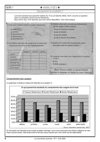 8 Le Journal de Laurence - N°7 - Avril 2004
 ANALYSES 
Que pensent les étudiants ?
Lors de la semaine de la sécurité routière (du 15 au 22 Octobre 2003), l’ALF a soumis ce question-
naire aux étudiants (18-25 ans) de Strasbourg.
Nous avons reçu 1315 réponses que nous avons dépouillées. Voici notre analyse.
Le graphique ci-dessous indique les réponses à la question 2.
Comportement des usagers
En recoupant ces réponses avec le type d’usager interrogé, nous avons remarqué que chaque catégorie se note
mieux que les autres. Cela illustre bien le fait que chacun pense que c’est l’autre qui est responsable.
0,0%
10,0%
20,0%
30,0%
40,0%
50,0%
60,0%
70,0%
piétons cyclistes cyclos motos autos poids lourds
Toujours Respectueux Souvent Respectueux Jamais Respectueux
Ce que pensent les étudiants du comportement des usagers de la route
Source : Association Laurence Fritz - 2003
 