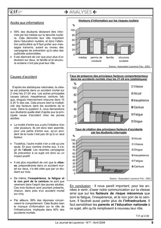 9Le Journal de Laurence - N°7 - Avril 2004
 ANALYSES 
 59% des étudiants déclarent être infor-
més par les médias sur la sécurité routiè-
re. Cela démontre leur rôle important
dans l’éducation routière, et donc l’atten-
tion particulière qu’il faut porter aux mes-
sages transmis, autant au niveau des
campagnes de prévention qu’à celui des
publicités automobiles.
 Il est alarmant de voir que pour plus d’un
étudiant sur deux, la famille et la structu-
re scolaire n’ont pas joué leur rôle.
D’après les statistiques nationales, la vites-
se est présente dans un accident mortel sur
2 chez les 21-24 ans. Les autres principales
causes (alcool, inexpérience, ceinture, fati-
gue, drogue) interviennent chacune dans 15
à 25 % des cas. Cela prouve bien la multipli-
cité des facteurs dans les accidents de la
route. Dans la question 4, nous demandions
aux étudiants quelle était d’après eux la prin-
cipale cause d’accident chez les jeunes
adultes.
 La moitié d’entre eux a pris l’initiative d’en
citer plusieurs. Ils ont donc bien assimilé,
pour une partie d’entre eux, qu’un acci-
dent de la route n’est pas dû qu’à un seul
facteur.
 Toutefois, l’autre moitié n’en a cité qu’une
seule. Et pour nombre d’entre eux, il s’a-
git de l’alcool. Les récentes campagnes
de prévention à ce sujet ont donc eu un
impact positif.
 Il est plus inquiétant de voir que la vites-
se, prépondérante dans un accident mor-
tel sur deux, n’a été citée que par un étu-
diant sur trois.
 De même, l’inexpérience, la fatigue et
le non port de la ceinture ne sont que
rarement dans l’esprit des jeunes adultes.
Ces trois facteurs sont pourtant présents,
chacun, dans près d’un accident mortel
sur cinq.
 Par ailleurs, 99% des réponses concer-
naient le comportement. Cela illustre bien
le manque d’information sur le rôle de
l’infrastructure, impliquée dans 40% des
accidents mortels.
Accès aux informations
Causes d’accident
0
20
40
60
80
100
%
médias permis de
conduire
famille structure
scolaire
Vecteurs d’information sur les risques routiers
Source : Association Laurence Fritz - 2003
En conclusion : Il nous paraît important, pour les an-
nées à venir, d’axer notre communication sur la vitesse
ainsi que sur les facteurs de risque méconnus que
sont la fatigue, l’inexpérience, et le non port de la cein-
ture. Il faudrait aussi parler plus de l’infrastructure. Il
faut sensibiliser les parents et l’éducation nationale à
ce sujet, afin qu’ils remplissent à nouveau leur rôle.
T.F et V.W
0
20
40
60
80
100
%
Vitesse
Alcool
Inexpérience
Ceinture
Fatigue
Drogue
Taux de présence des principaux facteurs comportementaux
dans les accidents mortels chez les 21-24 ans (statistiques)
0
10
20
30
40
50
60
70
80
90
100
%
Alcool
Vitesse
Drogue
Inexpérience
Fatigue
Ceinture
Source : Association Laurence Fritz - 2003
Taux de citation des principaux facteurs d’accidents
par les étudiants interrogés
 