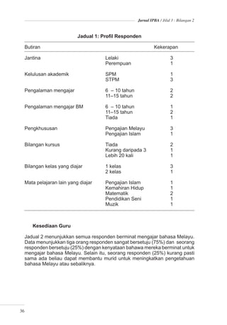 Jurnal IPBA / Jilid 3 : Bilangan 2



                             Jadual 1: Proﬁl Responden

     Butiran                                                   Kekerapan

     Jantina                           Lelaki                            3
                                       Perempuan                         1

     Kelulusan akademik                SPM                               1
                                       STPM                              3

     Pengalaman mengajar               6 – 10 tahun                      2
                                       11–15 tahun                       2

     Pengalaman mengajar BM            6 – 10 tahun                      1
                                       11–15 tahun                       2
                                       Tiada                             1

     Pengkhususan                      Pengajian Melayu                  3
                                       Pengajian Islam                   1

     Bilangan kursus                   Tiada                             2
                                       Kurang daripada 3                 1
                                       Lebih 20 kali                     1

     Bilangan kelas yang diajar        1 kelas                           3
                                       2 kelas                           1

     Mata pelajaran lain yang diajar   Pengajian Islam                   1
                                       Kemahiran Hidup                   1
                                       Matematik                         2
                                       Pendidikan Seni                   1
                                       Muzik                             1



        Kesediaan Guru

     Jadual 2 menunjukkan semua responden berminat mengajar bahasa Melayu.
     Data menunjukkan tiga orang responden sangat bersetuju (75%) dan seorang
     responden bersetuju (25%) dengan kenyataan bahawa mereka berminat untuk
     mengajar bahasa Melayu. Selain itu, seorang responden (25%) kurang pasti
     sama ada beliau dapat membantu murid untuk meningkatkan pengetahuan
     bahasa Melayu atau sebaliknya.




36
 