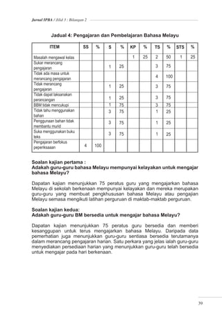 Jurnal IPBA / Jilid 3 : Bilangan 2



            Jadual 4: Pengajaran dan Pembelajaran Bahasa Melayu



 Masalah mengawal kelas
 Sukar merancang
 pengajaran
 Tidak ada masa untuk
 merancang pengajaran
 Tidak merancang
 pengajaran
 Tidak dapat laksanakan
 perancangan
 BBM tidak mencukupi
 Tidak tahu menggunakan
 bahan
 Penggunaan bahan tidak
 membantu murid
 Suka menggunakan buku
 teks
 Pengajaran berfokus
 peperiksaaan


Soalan kajian pertama :
Adakah guru-guru bahasa Melayu mempunyai kelayakan untuk mengajar
bahasa Melayu?

Dapatan kajian menunjukkan 75 peratus guru yang mengajarkan bahasa
Melayu di sekolah berkenaan mempunyai kelayakan dan mereka merupakan
guru-guru yang membuat pengkhususan bahasa Melayu atau pengajian
Melayu semasa mengikuti latihan perguruan di maktab-maktab perguruan.

Soalan kajian kedua:
Adakah guru-guru BM bersedia untuk mengajar bahasa Melayu?

Dapatan kajian menunjukkan 75 peratus guru bersedia dan memberi
kesanggupan untuk terus mengajarkan bahasa Melayu. Daripada data
pemerhatian juga menunjukkan guru-guru sentiasa bersedia terutamanya
dalam merancang pengajaran harian. Satu perkara yang jelas ialah guru-guru
menyediakan persediaan harian yang menunjukkan guru-guru telah bersedia
untuk mengajar pada hari berkenaan.




                                                                         39
 