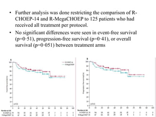 • Further analysis was done restricting the comparison of R-
CHOEP-14 and R-MegaCHOEP to 125 patients who had
received all treatment per protocol.
• No significant differences were seen in event-free survival
(p=0·51), progression-free survival (p=0·41), or overall
survival (p=0·051) between treatment arms
 