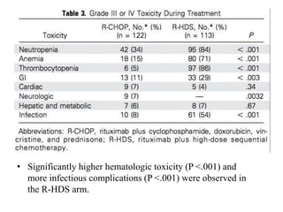 • Significantly higher hematologic toxicity (P <.001) and
more infectious complications (P <.001) were observed in
the R-HDS arm.
 