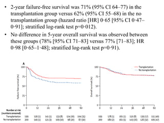• 2-year failure-free survival was 71% (95% CI 64–77) in the
transplantation group versus 62% (95% CI 55–68) in the no
transplantation group (hazard ratio [HR] 0·65 [95% CI 0·47–
0·91]; stratified log-rank test p=0·012).
• No difference in 5-year overall survival was observed between
these groups (78% [95% CI 71–83] versus 77% [71–83]; HR
0·98 [0·65–1·48]; stratified log-rank test p=0·91).
 