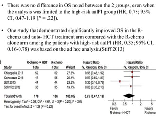 • There was no difference in OS noted between the 2 groups, even when
the analysis was limited to the high-risk aaIPI group (HR, 0.75; 95%
CI, 0.47-1.19 [P = .22]).
• One study that demonstrated significantly improved OS in the R-
chemo and auto- HCT treatment arm compared with the R-chemo
alone arm among the patients with high-risk aaIPI (HR, 0.35; 95% CI,
0.16-0.78) was based on the ad hoc analysis.(Stiff 2013)
 