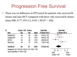 Progression Free Survival
• There was no difference in PFS noted for patients who received R-
chemo and auto-HCT compared with those who received R-chemo
alone (HR, 0.77; 95% CI, 0.58- 1.04 [P = .09])
 