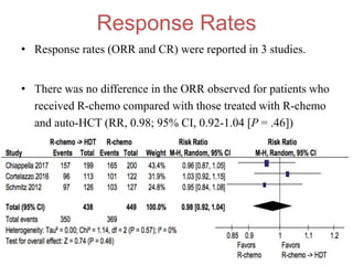 Response Rates
• Response rates (ORR and CR) were reported in 3 studies.
• There was no difference in the ORR observed for patients who
received R-chemo compared with those treated with R-chemo
and auto-HCT (RR, 0.98; 95% CI, 0.92-1.04 [P = .46])
 