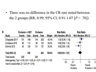 • There was no difference in the CR rate noted between
the 2 groups (RR, 0.99; 95% CI, 0.91-1.07 [P = .78])
 