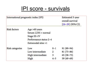 IPI score - survivals
 