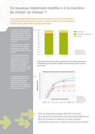 4
Le principal objectif des exigences d’éco-conception est bien sûr de réduire
la consommation électrique des moteurs. Cela se traduit par l’interdiction de
commercialiser des moteurs à faible rendement.
Ce nouveau règlement modifie-t-il la manière
de choisir un moteur ?
100%
90%
80%
70%
60%
50%
40%
30%
20%
10%
0%
1,1 kW 11 kW
Coût de l'énergie
Coût d'installation et de maintenance
Prix d'achat
Le bon dimensionnement du moteur (en particulier éviter le surdimensionnement)
est fondamental pour maximiser le bénéfice environnemental et limiter l’investis-
sement initial.
Données issues des études
préparatoires de la Commission :
moteur IE1 4000 h/an, taux de
charge 60% pendant 12 ans pour
1,1 kW et 15 ans pour 11 kW.
Ces nouvelles exigences peuvent
entrainer une augmentation du
coût initial du moteur. Mais cette
augmentation doit être comparée
au coût de l’énergie économisée
pendant toute la durée de vie
du moteur.
Le coût de l’énergie représente
plus de 80% du coût complet
d’un moteur alors que l’achat
et l’installation représente moins
de 20%.
Comme l’énergie consommée
par le moteur durant sa phase
d’exploitation est également
le principal contributeur à son
impact environnemental, les
moteurs à haut rendement
réduisent cet impact de la même
manière qu’ils réduisent le coût
du cycle de vie complet.
Les études préliminaires ont
démontré que le coût du cycle
de vie des moteurs à haut
rendement (IE2 ou IE3) est
inférieur au coût du cycle de vie
d’un moteur IE1, dès 800 heures
de fonctionnement par an.
10%
9%
7%
6%
5%
4%
3%
2%
1%
0%
-1%
-2%
-3%
-4%
-5%
8%
500 1000 1500 2000 2500 3000
Réduction du coût de cycle de vie comparé à un moteur IE1
RéductionLCC(%)
IE2 1,1 kW IE2 11 kW IE3 1,1 kW IE3 11 kW
Nombre d'heures de fonctionnement
Données issues des
études préparatoire de la
Commission avec : prix HT
du kWh : 0,075/kWh,Taux
de charge du moteur 60%
pendant 12 ans pour 1,1 kW
et 15 ans pour 11 kW.
4
Oui, le règlement impose dès 2011 le choix
de moteur de rendement plus élevé (de préférence
IE3), de manière à réduire à la fois l’impact
environnemental et le coût du cycle de vie complet.
 