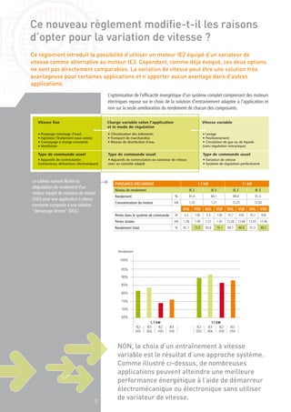5
Ce règlement introduit la possibilité d’utiliser un moteur IE2 équipé d’un variateur de
vitesse comme alternative au moteur IE3. Cependant, comme déjà évoqué, ces deux options
ne sont pas directement comparables. La variation de vitesse peut être une solution très
avantageuse pour certaines applications et n’apporter aucun avantage dans d’autres
applications.
Ce nouveau règlement modifie-t-il les raisons
d’opter pour la variation de vitesse ?
Le tableau suivant illustre la
dégradation du rendement d’un
moteur équipé de variateur de vitesse
(VSD) pour une application à vitesse
constante comparée à une solution
"démarrage directe" (DOL).
Non, le choix d’un entraînement à vitesse
variable est le résultat d’une approche système.
Comme illustré ci-dessus, de nombreuses
applications peuvent atteindre une meilleure
performance énergétique à l’aide de démarreur
électromécanique ou électronique sans utiliser
de variateur de vitesse.
5
Puissance mécanique 1,1 kW 11 kW
Niveau de rendement IE 2 IE 3 IE 2 IE 3
Rendement % 81,4 84,1 89,8 91,4
Consommation du moteur kW 1,35 1,31 12,25 12,04
DOL VSD DOL VSD DOL VSD DOL VSD
Pertes dans le système de commande W 5,3 138 5.3 138 10.7 426 10.7 426
Pertes totales kW 1,36 1,49 1,31 1,45 12,26 12,68 12,05 12,46
Rendement total % 81,1 73,9 83,8 76,1 89,7 86,8 91,3 88,3
IE2
DOL
IE2
VSD
IE3
DOL
IE3
VSD
IE2
DOL
IE2
VSD
IE3
DOL
IE3
VSD
95%
100%
90%
85%
80%
75%
70%
65%
1,1 kW 11 kW
Rendement
Vitesse fixe
• Pompage (stockage d'eau)
• Agitateur (Traitement eaux usées)
• Convoyage à charge constante
• Ventilation
Type de commande usuel
• Appareils de commutation
(contacteurs, démarreurs électroniques)
Charge variable selon l'application
et le mode de régulation
• Climatisation des bâtiments
• Transport de marchandise
• Réseau de distribution d'eau
Type de commande usuel
• Appareils de commutation ou variateur de vitesse
avec un contrôle adapté
Vitesse variable
• Levage
• Positionnement
• Circulation de gaz ou de liquide
(sans régulation mécanique)
Type de commande usuel
• Variateur de vitesse
• Système de régulation perfectionné
L’optimisation de l’efficacité énergétique d’un système complet comprenant des moteurs
électriques repose sur le choix de la solution d’entrainement adaptée à l’application et
non sur la seule amélioration du rendement de chacun des composants.
 
