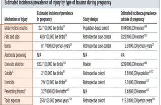 * most common mechanism of trauma

 