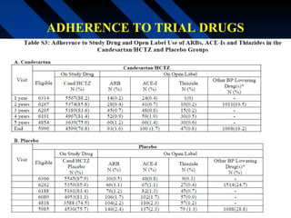 ADHERENCE TO TRIAL DRUGS
 