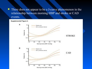  There does not appear to be a J-curve phenomenon in the
relationship between morning HBP and stroke or CAD
events.
STROKE
CAD
 