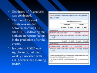  Goodness-of-fit analysis
was conducted.
 The model for stroke
events was similar
between morning HSBP
and CSBP, indicating that
both are important factors
in the prediction of stroke
events.
 In contrast, CSBP was
significantly, but more
weakly associated with
CAD events than morning
HSBP.
 
