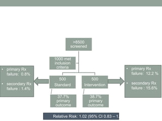 >8500
screened
500
Standard
37.7%
primary
outcome
500
Intervention
38.7%
primary
outcome
1000 met
inclusion
criteria • primary Rx
failure: 12.2 %
• secondary Rx
failure : 15.6%
• primary Rx
failure: 0.8%
• secondary Rx
failure : 1.4%
Relative Risk: 1.02 (95% CI 0.83 – 1.25)
 