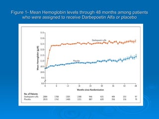 Figure 1- Mean Hemoglobin levels through 48 months among patients who were assigned to receive Darbepoetin Alfa or placebo 