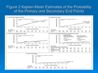 Figure 2 Kaplan-Meier Estimates of the Probability of the Primary and Secondary End Points 