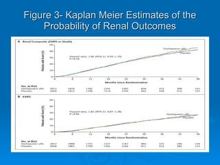 Figure 3- Kaplan Meier Estimates of the Probability of Renal Outcomes 