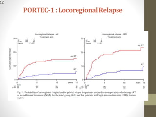 PORTEC-3 | PPTX | Cancer | Diseases and Conditions