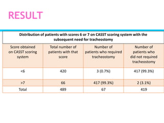 Clinical assessment scoring system for tracheostomy (CASST) criterion ...
