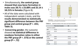 • Simultaneously, the control group
showed that new bone formation in
males was 28.71 ± 23.88% and 25.14 ±
18.21% in females (Figure 8).
• All of the data were calculated with
independent sample t-tests, and the
results demonstrated no statistically
significant difference between the PRF
group and control group (P = .431;
Table 3).
• Concerning gender, the outcome
showed no statistical difference in
newbone formation ratios in either
the PRF group (P = .573) or the control
group (P = .72)
 
