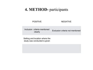 4. METHOD- participants
POSITIVE NEGATIVE
Inclusion criteria mentioned
clearly
Exclusion criteria not mentioned
Setting and location where the
study was conducted is given
 
