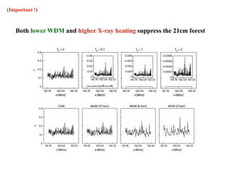Both lower WDM and higher X-ray heating suppress the 21cm forest
(Important !)
 