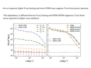 •As we expected, higher X-ray hearing and lower WDM mass suppress 21cm forest power spectrum
•The dependency is different between X-ray hearing and WDM (WDM suppresses 21cm forest
power spectrum at higher wave-numbers)
 