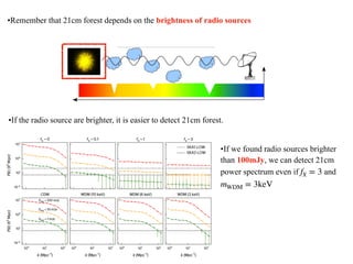 •Remember that 21cm forest depends on the brightness of radio sources
•If the radio source are brighter, it is easier to detect 21cm forest.
•If we found radio sources brighter
than 100mJy, we can detect 21cm
power spectrum even if and
fX = 3
mWDM = 3keV
 
