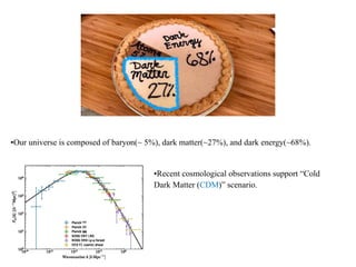 •Our universe is composed of baryon(~ 5%), dark matter(~27%), and dark energy(~68%).
•Recent cosmological observations support “Cold
Dark Matter (CDM)” scenario.
 