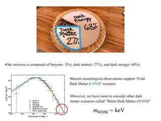 •Our universe is composed of baryon(~ 5%), dark matter(~27%), and dark energy(~68%).
•Recent cosmological observations support “Cold
Dark Matter (CDM)” scenario.
•However, we have room to consider other dark
matter scenarios called “Warm Dark Matter (WDM)”
mWDM ∼ keV
 