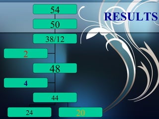 54

RESULTS

50
38/12

2

48
4
44
24

20

 