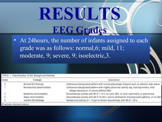 RESULTS
EEG Grades
• At 24hours, the number of infants assigned to each
grade was as follows: normal,6; mild, 11;
moderate, 9; severe, 9; isoelectric,3.

 