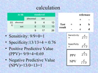 calculation
At 6h

standered

refernace

abnormal
9

4

13

0

13

13

9

EE abnormal
G
not

not

17

26

+

• Sensitivity: 9/9+0=1
• Specificity:13/13+4 = 0.76
• Positive Predictive Value
(PPV)= 9/9+4=0.69
• Negative Predictive Value
(NPV)=13/0+13=1

Test
result

-

+

a

b

-

c

d

PPV
NPV

 