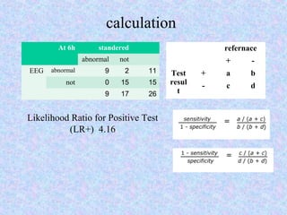 calculation
At 6h

standered

refernace

abnormal
abnormal

9

2

11

not

0

15

15

9

EEG

not

17

26

+

Likelihood Ratio for Positive Test
(LR+) 4.16

Test
resul
t

-

+

a

b

-

c

d

 