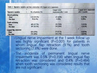 Assessment of lingual nerve injury using different surgical variables ...