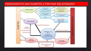 PERIODONTITIS AND DIABETES A TWO WAY RELATIONSHIP
 