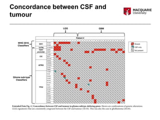 Concordance between CSF and
tumour
 