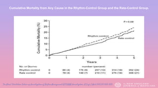The Atrial Fibrillation Follow-up Investigation of Rhythm Management (AFFIRM) Investigators. N Engl J Med 2002;347:1825-1833.
Cumulative Mortality from Any Cause in the Rhythm-Control Group and the Rate-Control Group.
 