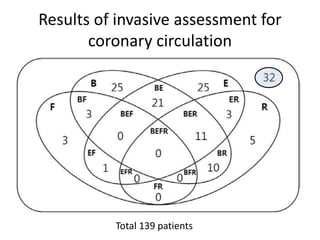 Results of invasive assessment for
coronary circulation
Total 139 patients
 