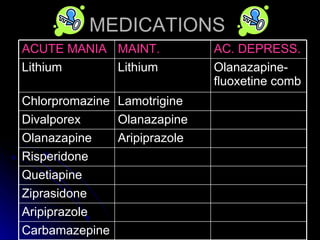 MEDICATIONS  Carbamazepine Aripiprazole Ziprasidone Quetiapine Risperidone Aripiprazole Olanazapine Olanazapine Divalporex Lamotrigine Chlorpromazine Olanazapine-fluoxetine comb Lithium Lithium AC. DEPRESS. MAINT. ACUTE MANIA 