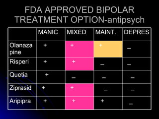 FDA APPROVED BIPOLAR TREATMENT OPTION-antipsych _ + + + Aripipra _ _ + + Ziprasid _ _ _ + Quetia _ _ + + Risperi _ +  + + Olanazapine DEPRES MAINT. MIXED MANIC 