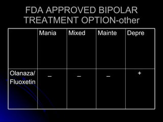 FDA APPROVED BIPOLAR TREATMENT OPTION-other + _ _ _ Olanaza/ Fluoxetin Depre Mainte Mixed Mania 