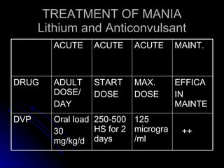 TREATMENT OF MANIA Lithium and Anticonvulsant ++ 125 microgra/ml 250-500 HS for 2 days Oral load 30 mg/kg/d DVP EFFICA IN MAINTE MAX. DOSE START DOSE ADULT DOSE/ DAY DRUG MAINT. ACUTE ACUTE ACUTE 