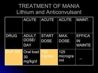 TREATMENT OF MANIA Lithium and Anticonvulsant _ 125 microgra/ml 750 mg/day Oral load 30 mg/kg/d DVP ER EFFICA IN MAINTE MAX. DOSE START DOSE ADULT DOSE/ DAY DRUG MAINT. ACUTE ACUTE ACUTE 